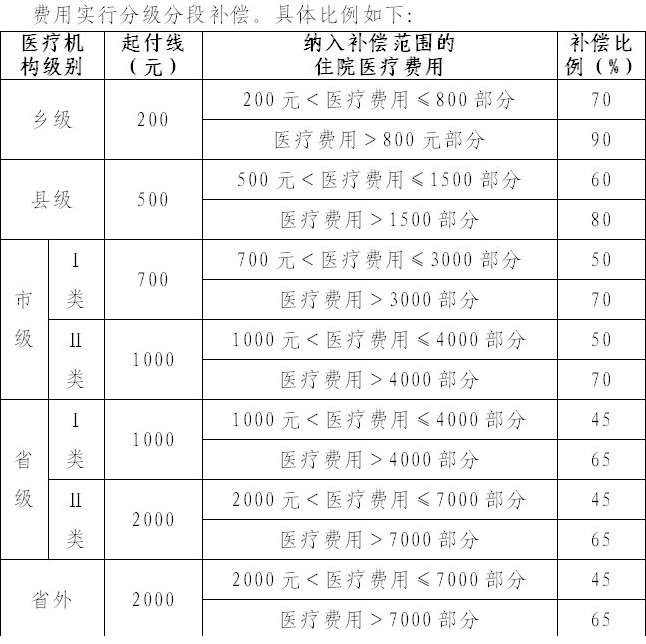 新农合异地报销比例是多少?