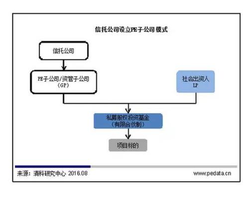 私募股权投资大变天 银行保险证券信托都来做pe