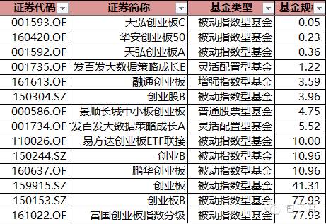 創(chuàng)業(yè)板指數基金